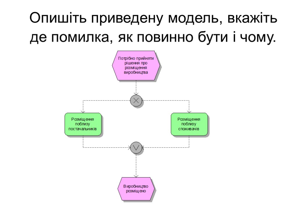 Опишіть приведену модель, вкажіть де помилка, як повинно бути і чому.